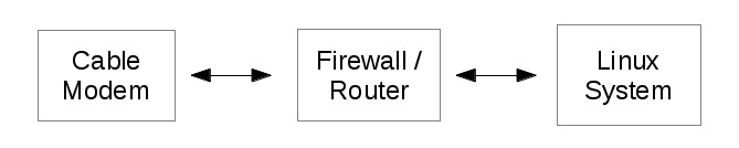 Chain of cable modem, firewall/router, Linux box